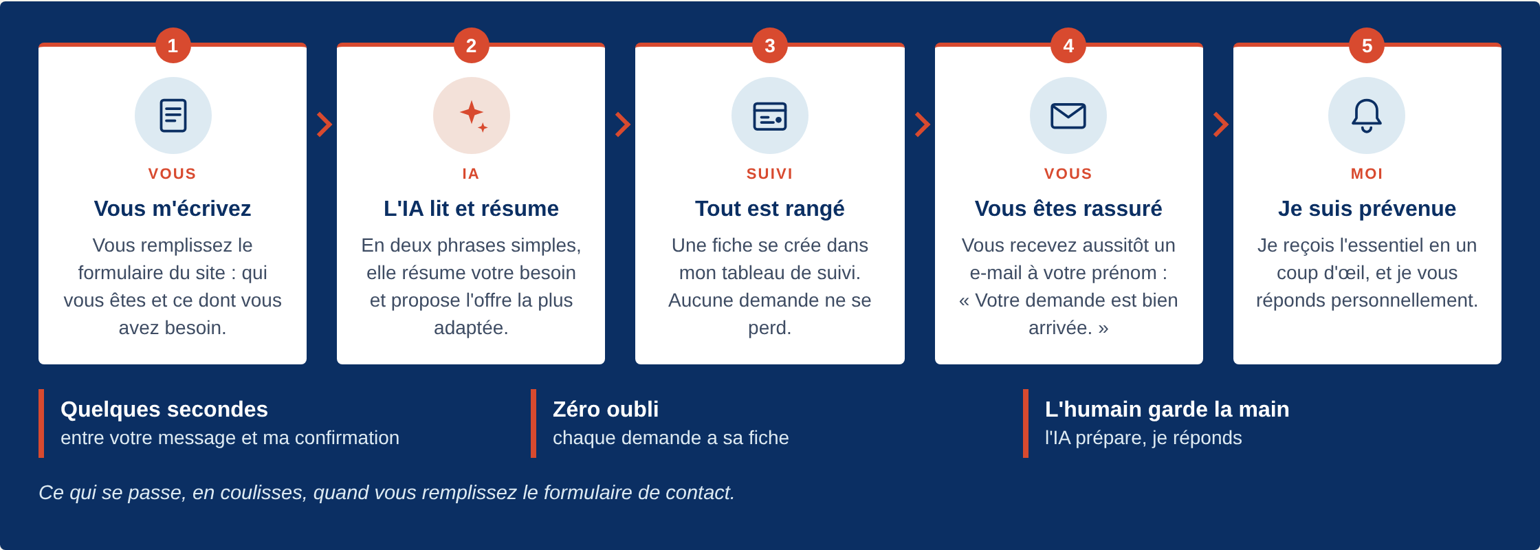 Schéma en cinq étapes : vous m'écrivez, l'IA résume, tout est rangé, vous êtes rassuré, je suis prévenue