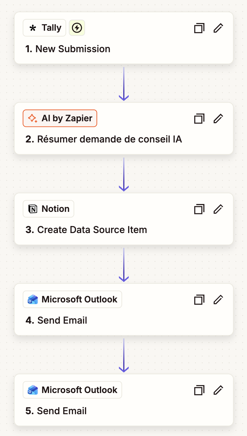 Le scénario Zapier en cinq étapes : Tally, AI by Zapier, Notion, puis deux envois Microsoft Outlook